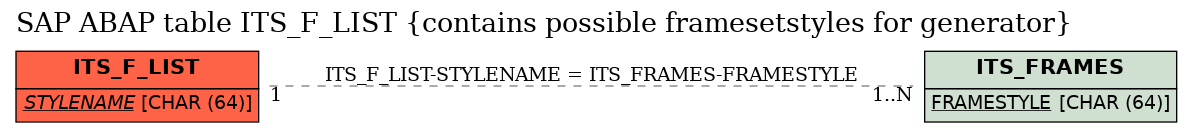 E-R Diagram for table ITS_F_LIST (contains possible framesetstyles for generator)