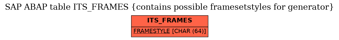 E-R Diagram for table ITS_FRAMES (contains possible framesetstyles for generator)