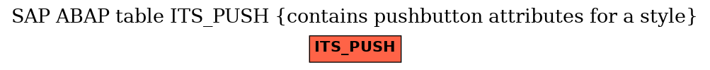 E-R Diagram for table ITS_PUSH (contains pushbutton attributes for a style)