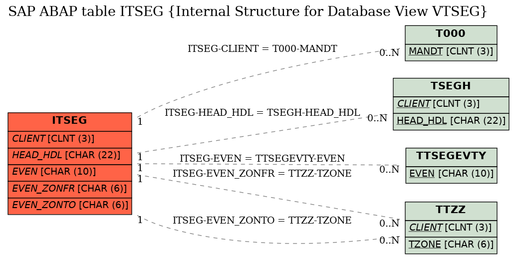 E-R Diagram for table ITSEG (Internal Structure for Database View VTSEG)