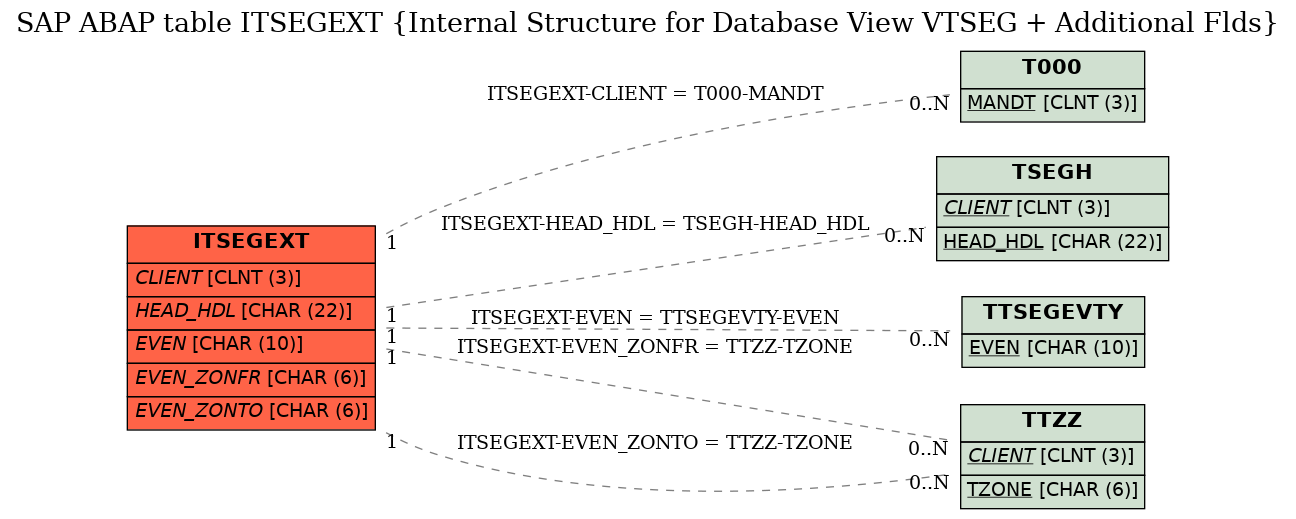 E-R Diagram for table ITSEGEXT (Internal Structure for Database View VTSEG + Additional Flds)