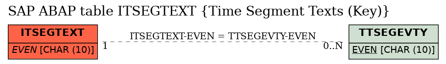 E-R Diagram for table ITSEGTEXT (Time Segment Texts (Key))