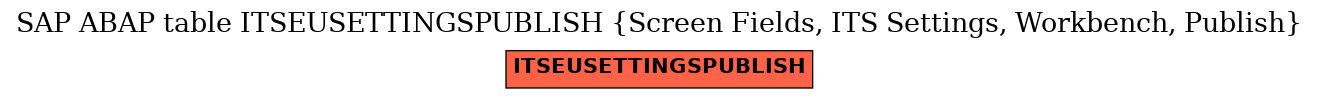 E-R Diagram for table ITSEUSETTINGSPUBLISH (Screen Fields, ITS Settings, Workbench, Publish)