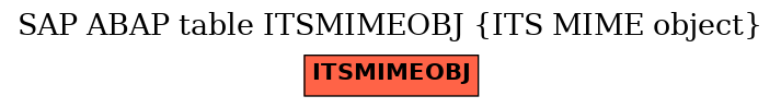 E-R Diagram for table ITSMIMEOBJ (ITS MIME object)