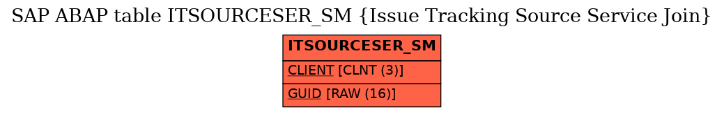 E-R Diagram for table ITSOURCESER_SM (Issue Tracking Source Service Join)