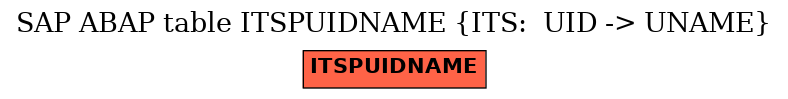 E-R Diagram for table ITSPUIDNAME (ITS:  UID -> UNAME)