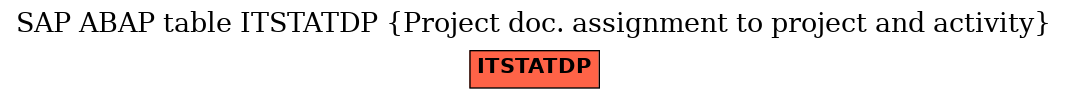 E-R Diagram for table ITSTATDP (Project doc. assignment to project and activity)