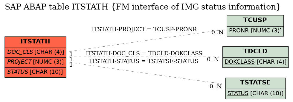 E-R Diagram for table ITSTATH (FM interface of IMG status information)