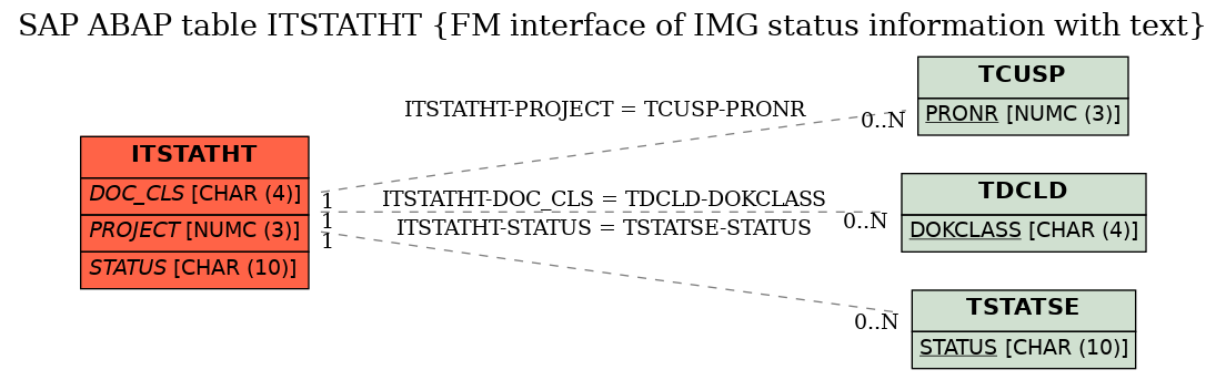 E-R Diagram for table ITSTATHT (FM interface of IMG status information with text)