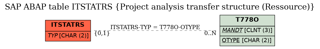 E-R Diagram for table ITSTATRS (Project analysis transfer structure (Ressource))