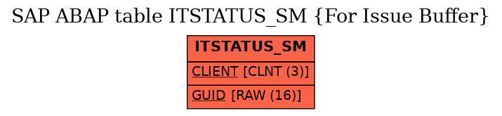 E-R Diagram for table ITSTATUS_SM (For Issue Buffer)