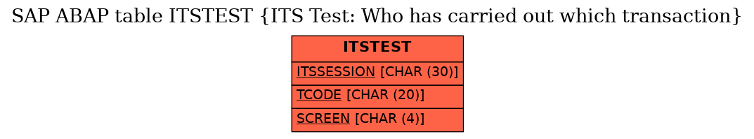 E-R Diagram for table ITSTEST (ITS Test: Who has carried out which transaction)