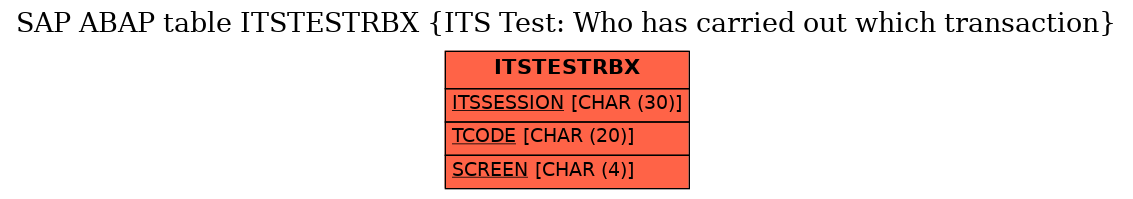 E-R Diagram for table ITSTESTRBX (ITS Test: Who has carried out which transaction)