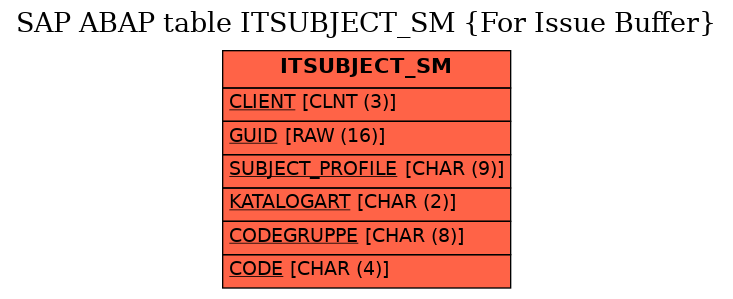 E-R Diagram for table ITSUBJECT_SM (For Issue Buffer)