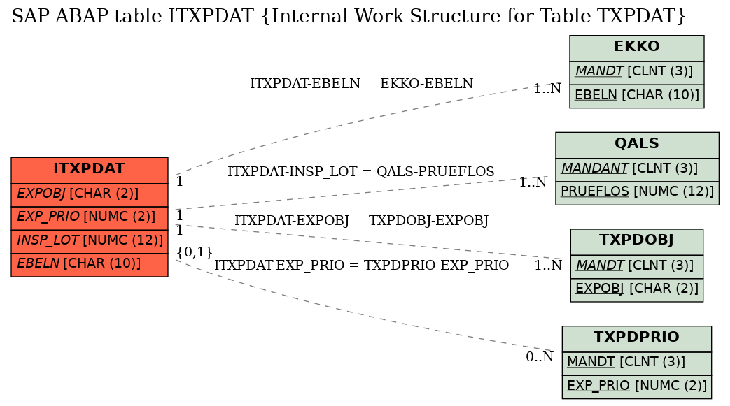 E-R Diagram for table ITXPDAT (Internal Work Structure for Table TXPDAT)