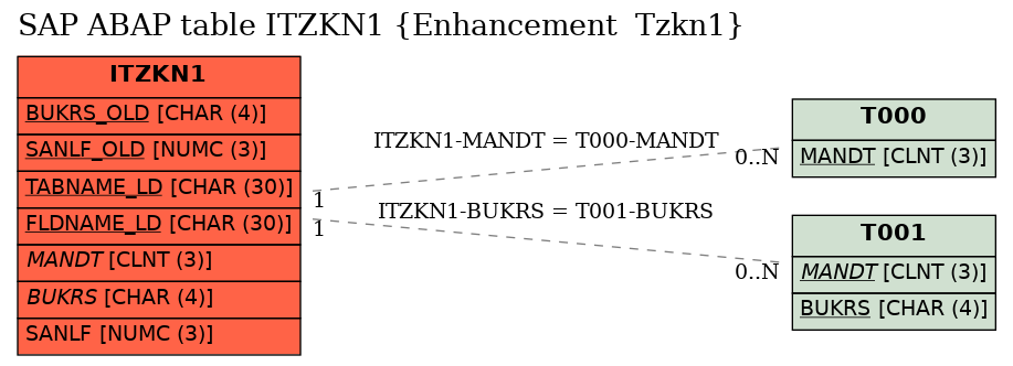 E-R Diagram for table ITZKN1 (Enhancement  Tzkn1)