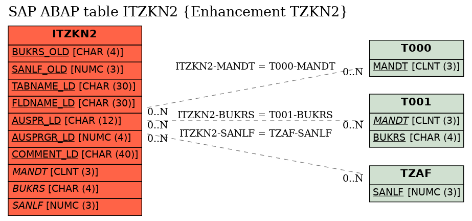 E-R Diagram for table ITZKN2 (Enhancement TZKN2)