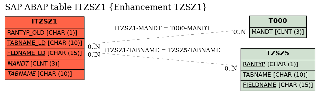 E-R Diagram for table ITZSZ1 (Enhancement TZSZ1)