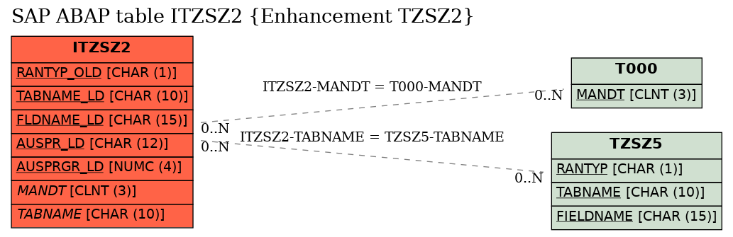 E-R Diagram for table ITZSZ2 (Enhancement TZSZ2)