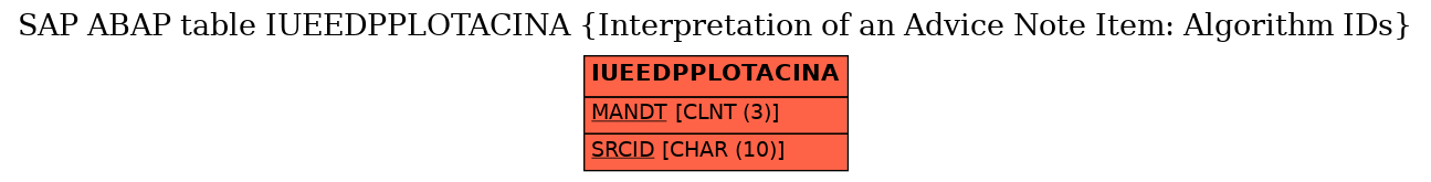 E-R Diagram for table IUEEDPPLOTACINA (Interpretation of an Advice Note Item: Algorithm IDs)