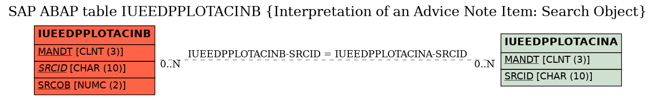 E-R Diagram for table IUEEDPPLOTACINB (Interpretation of an Advice Note Item: Search Object)