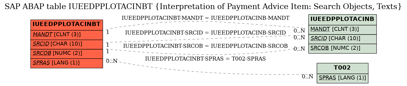 E-R Diagram for table IUEEDPPLOTACINBT (Interpretation of Payment Advice Item: Search Objects, Texts)