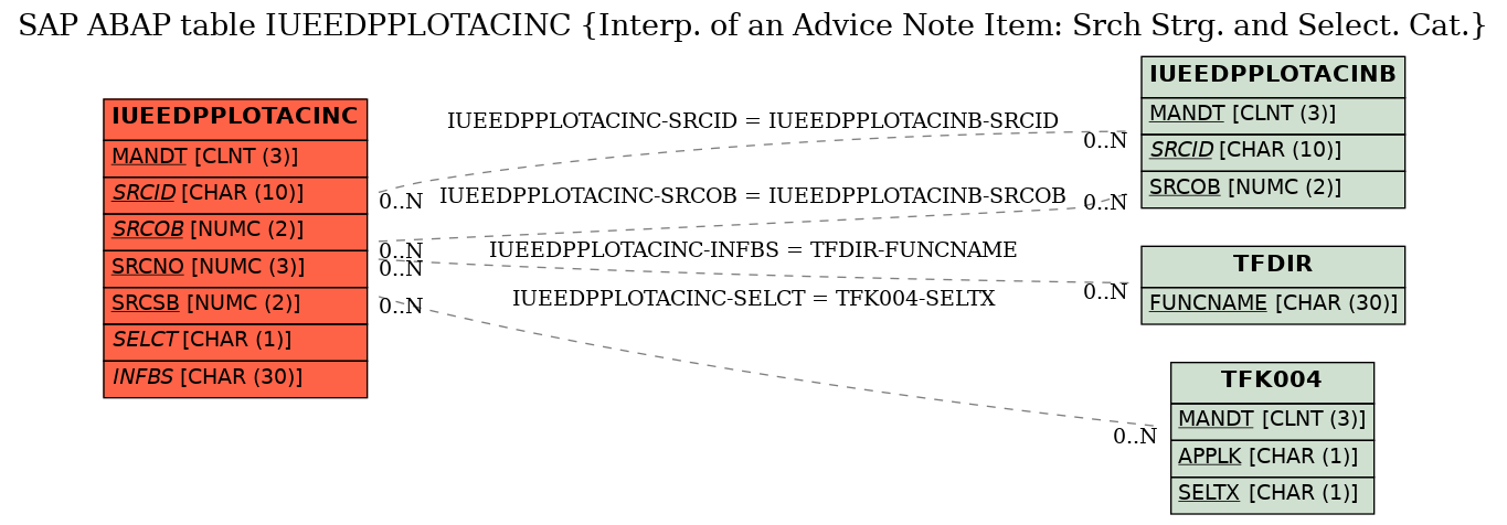 E-R Diagram for table IUEEDPPLOTACINC (Interp. of an Advice Note Item: Srch Strg. and Select. Cat.)