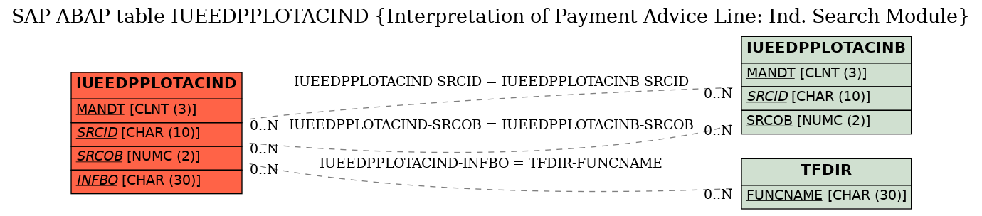 E-R Diagram for table IUEEDPPLOTACIND (Interpretation of Payment Advice Line: Ind. Search Module)