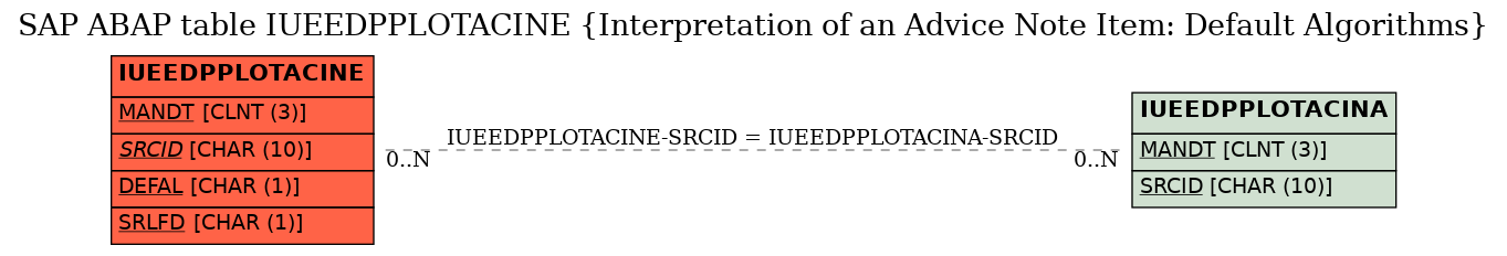 E-R Diagram for table IUEEDPPLOTACINE (Interpretation of an Advice Note Item: Default Algorithms)