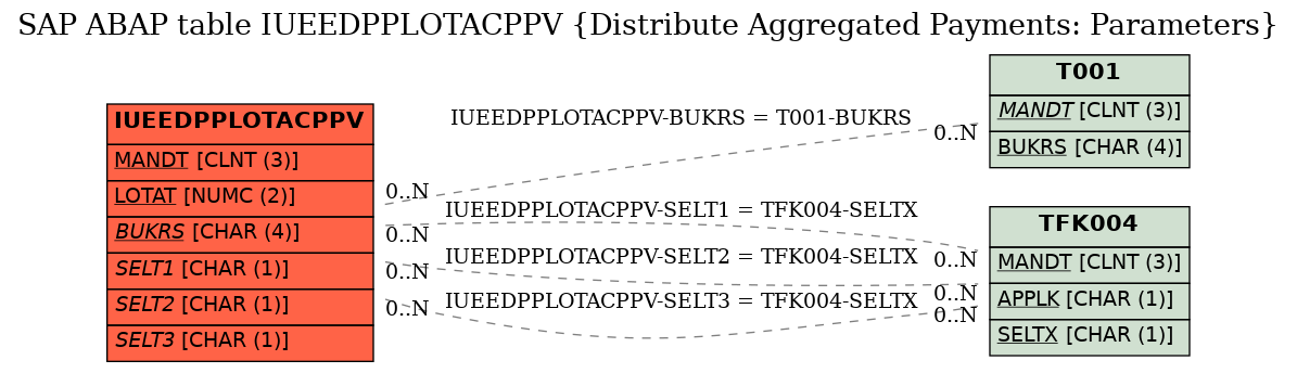 E-R Diagram for table IUEEDPPLOTACPPV (Distribute Aggregated Payments: Parameters)