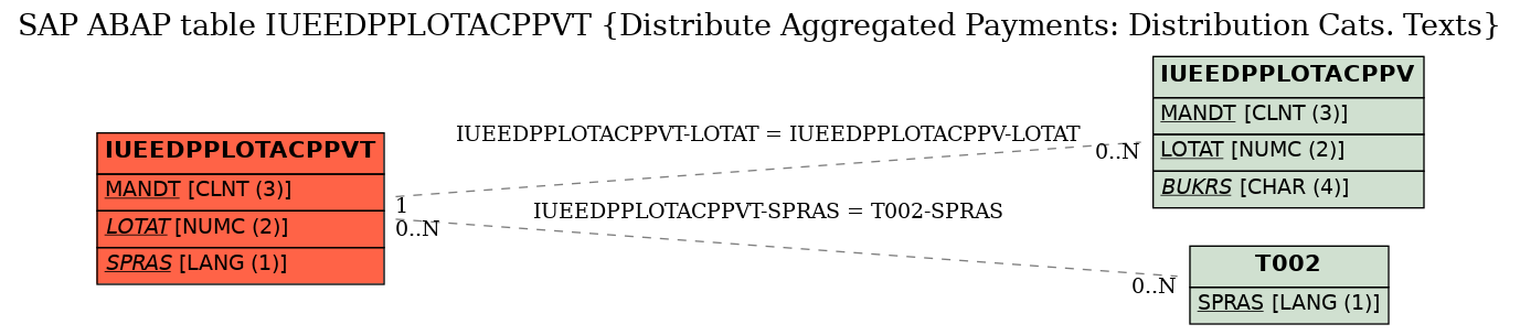 E-R Diagram for table IUEEDPPLOTACPPVT (Distribute Aggregated Payments: Distribution Cats. Texts)