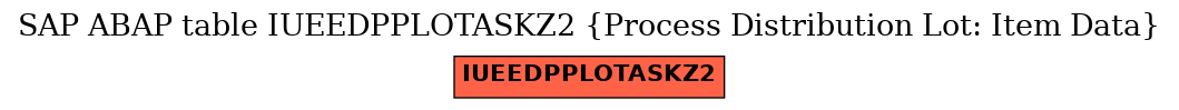 E-R Diagram for table IUEEDPPLOTASKZ2 (Process Distribution Lot: Item Data)