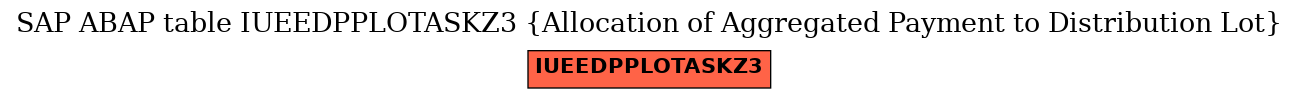 E-R Diagram for table IUEEDPPLOTASKZ3 (Allocation of Aggregated Payment to Distribution Lot)