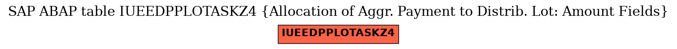 E-R Diagram for table IUEEDPPLOTASKZ4 (Allocation of Aggr. Payment to Distrib. Lot: Amount Fields)