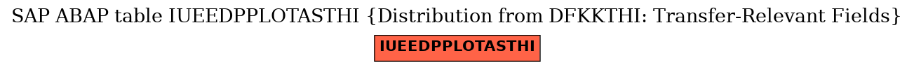 E-R Diagram for table IUEEDPPLOTASTHI (Distribution from DFKKTHI: Transfer-Relevant Fields)