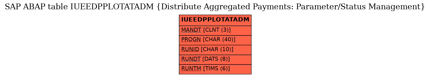 E-R Diagram for table IUEEDPPLOTATADM (Distribute Aggregated Payments: Parameter/Status Management)