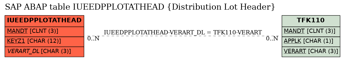 E-R Diagram for table IUEEDPPLOTATHEAD (Distribution Lot Header)