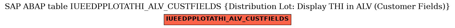 E-R Diagram for table IUEEDPPLOTATHI_ALV_CUSTFIELDS (Distribution Lot: Display THI in ALV (Customer Fields))