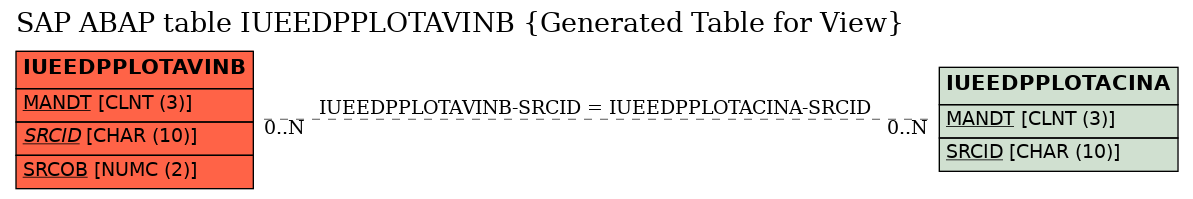 E-R Diagram for table IUEEDPPLOTAVINB (Generated Table for View)