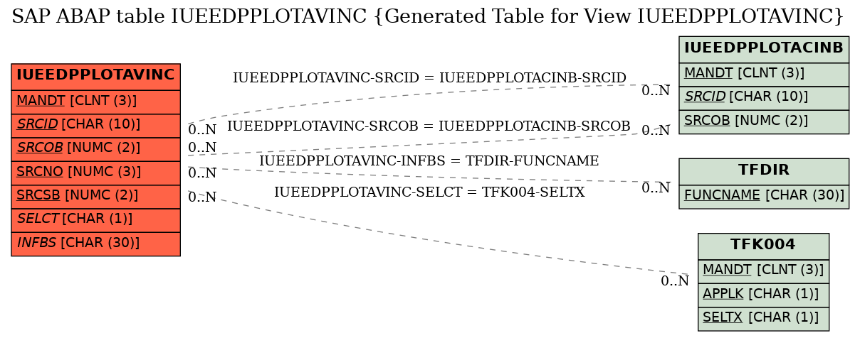 E-R Diagram for table IUEEDPPLOTAVINC (Generated Table for View IUEEDPPLOTAVINC)