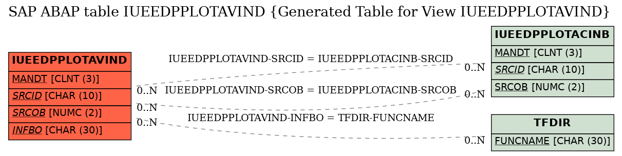 E-R Diagram for table IUEEDPPLOTAVIND (Generated Table for View IUEEDPPLOTAVIND)