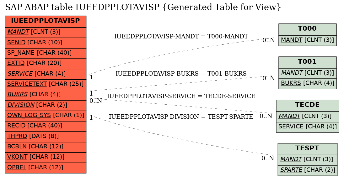 E-R Diagram for table IUEEDPPLOTAVISP (Generated Table for View)