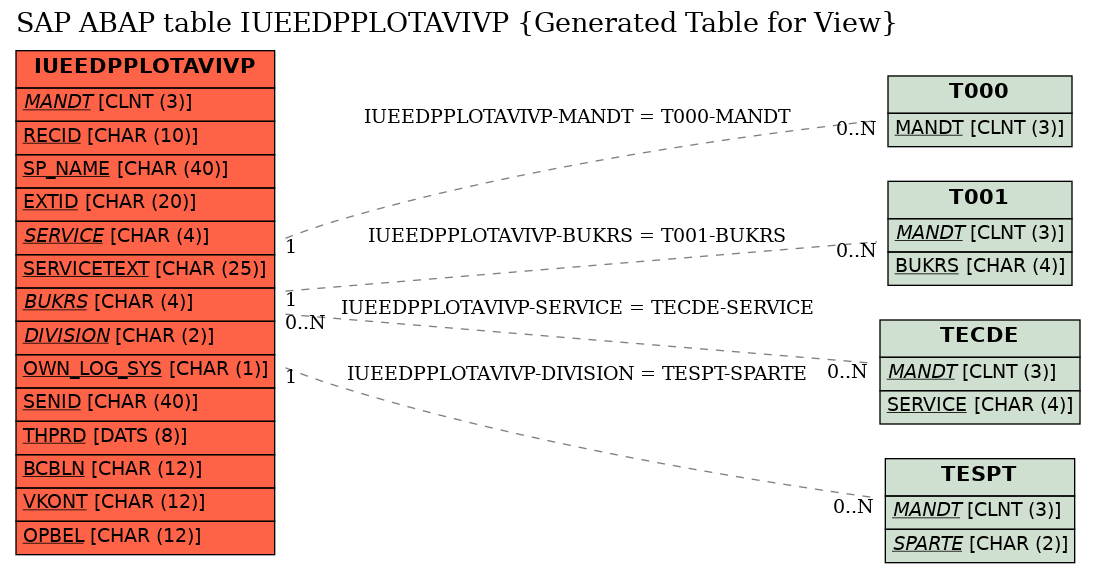 E-R Diagram for table IUEEDPPLOTAVIVP (Generated Table for View)