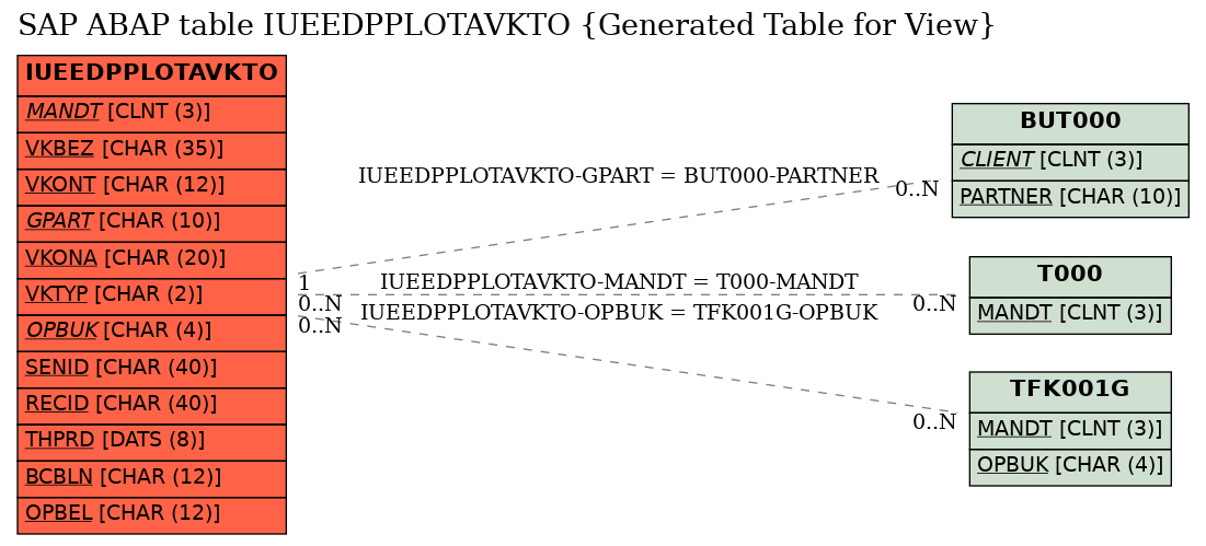 E-R Diagram for table IUEEDPPLOTAVKTO (Generated Table for View)