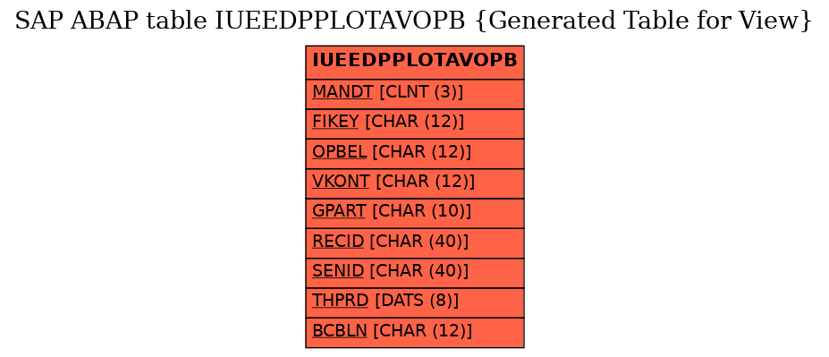 E-R Diagram for table IUEEDPPLOTAVOPB (Generated Table for View)