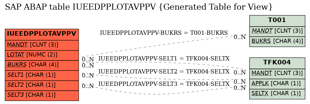 E-R Diagram for table IUEEDPPLOTAVPPV (Generated Table for View)