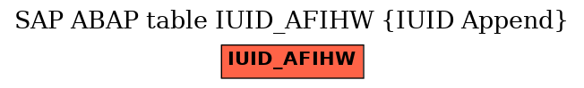 E-R Diagram for table IUID_AFIHW (IUID Append)