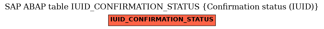 E-R Diagram for table IUID_CONFIRMATION_STATUS (Confirmation status (IUID))