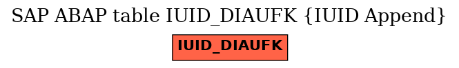 E-R Diagram for table IUID_DIAUFK (IUID Append)