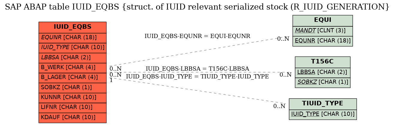 E-R Diagram for table IUID_EQBS (struct. of IUID relevant serialized stock (R_IUID_GENERATION)